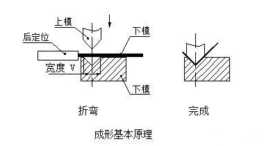 钣金加工中数控折弯加工零件范围及加工精度参数的详细解答-重庆艺辰线上书店经营有限公司